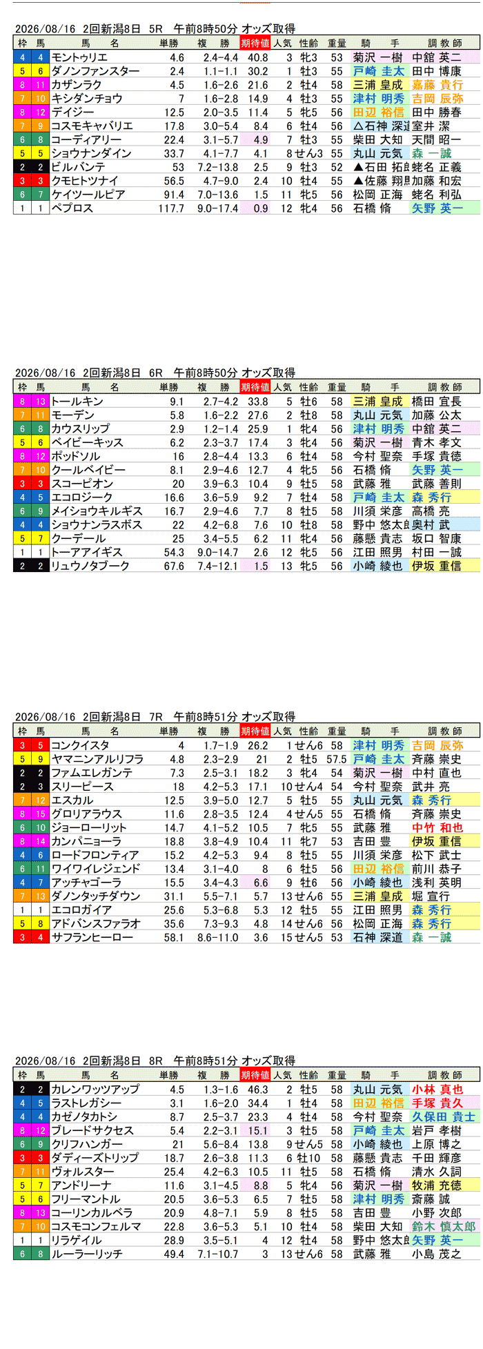 '26年8月16日（日曜）期待値の公開 2回新潟8日5R〜8R NST賞
