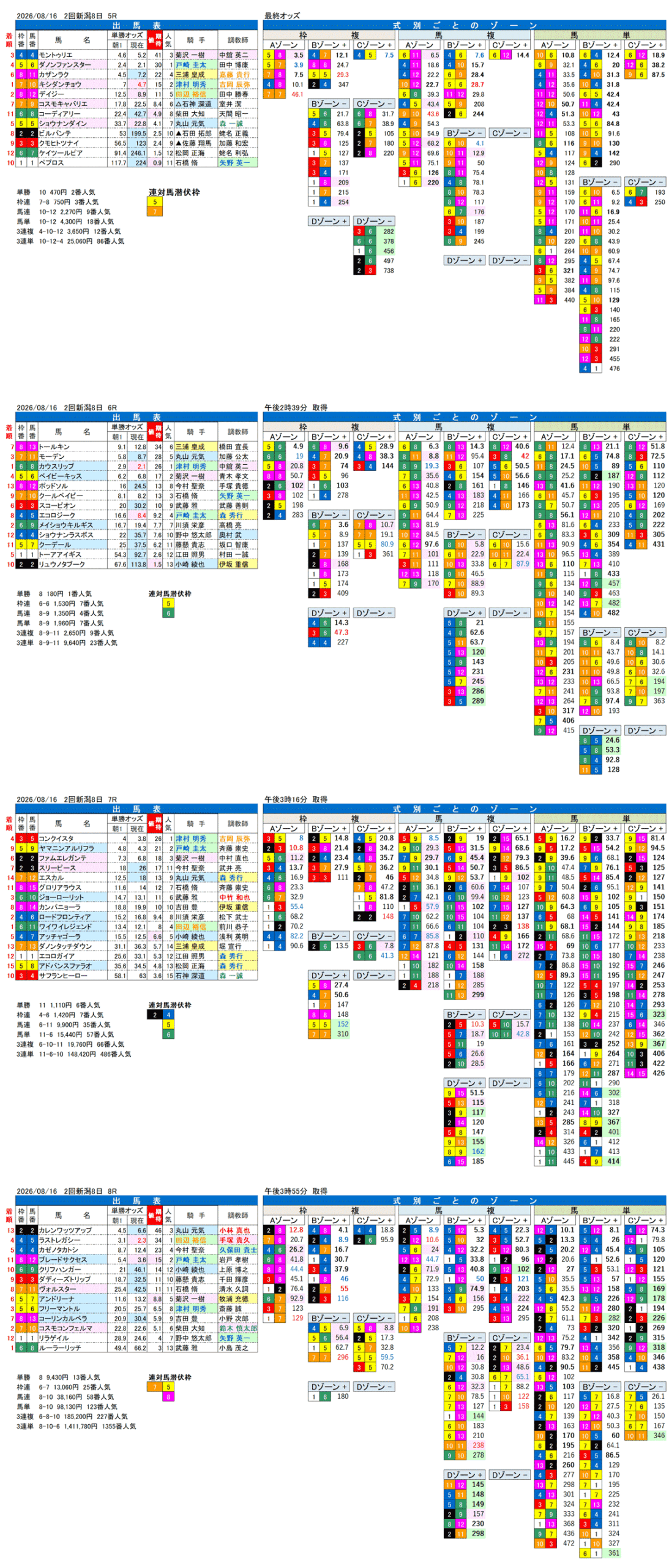 '26年8月16日（日曜）FactorX分析結果 2回新潟8日5R〜8R NST賞