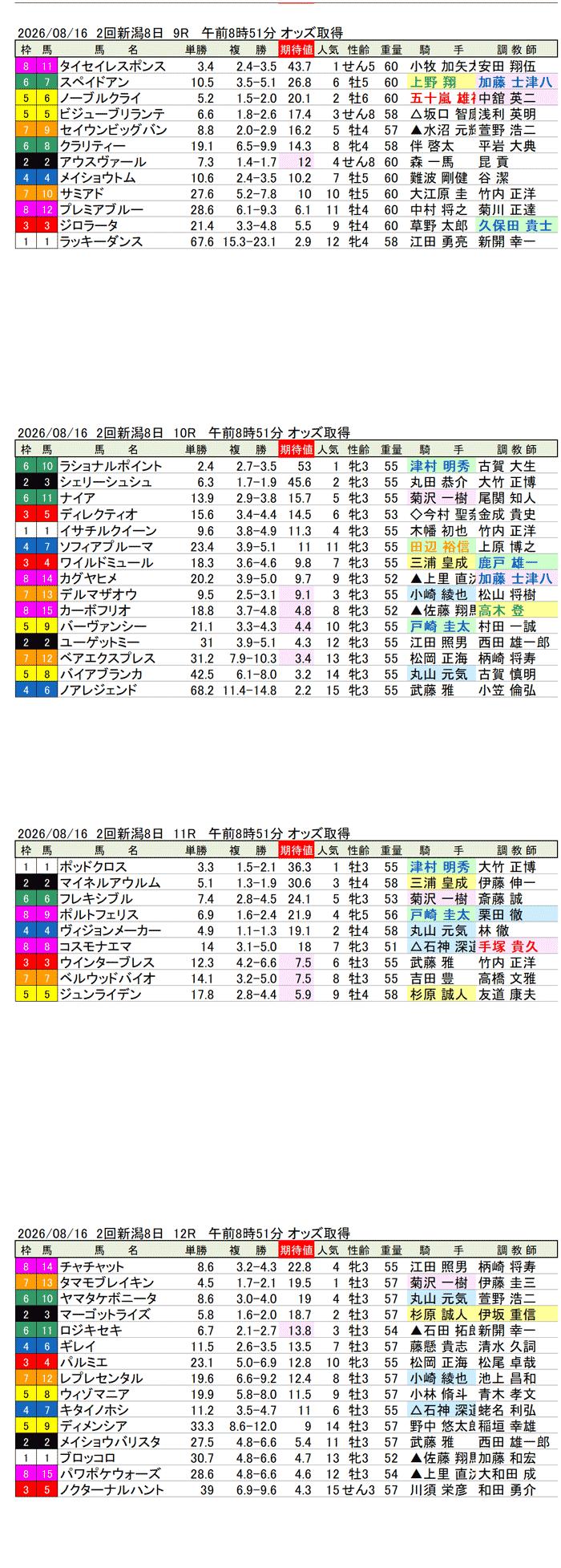 '26年8月16日（日曜）期待値の公開 2回新潟8日9R〜12R