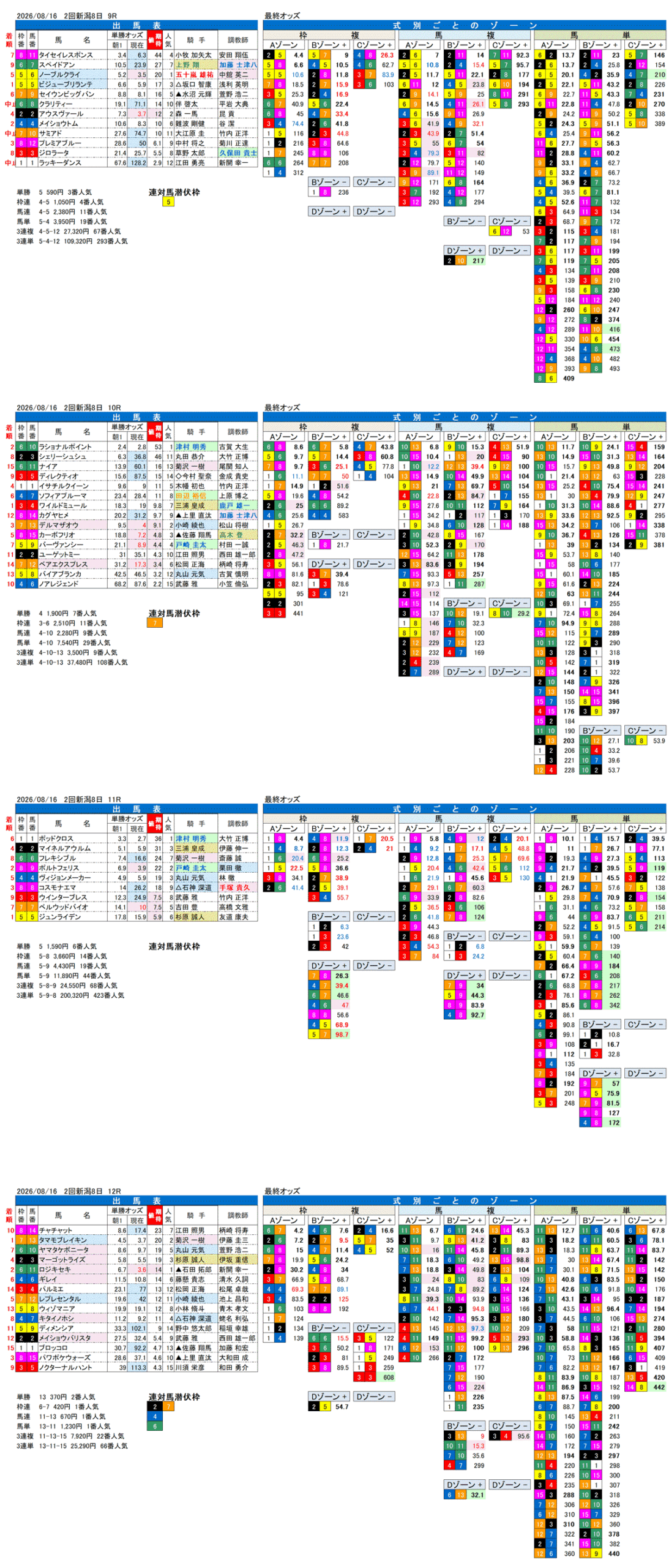'26年8月16日（日曜）FactorX分析結果 2回新潟8日9R〜12R