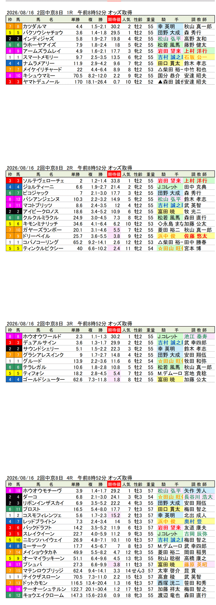 '26年8月16日（日曜）期待値の公開 2回中京8日1R〜4R