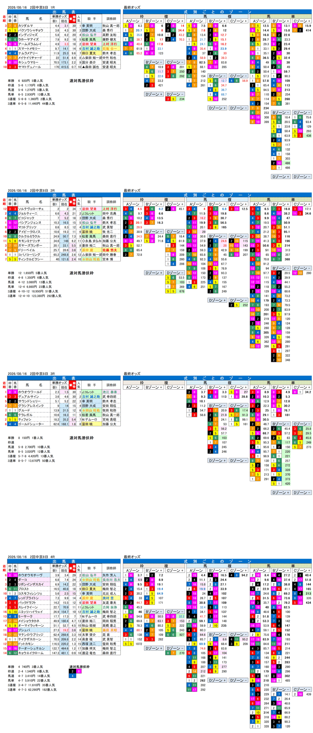 '26年8月16日（日曜）FactorX分析結果 2回中京8日1R〜4R