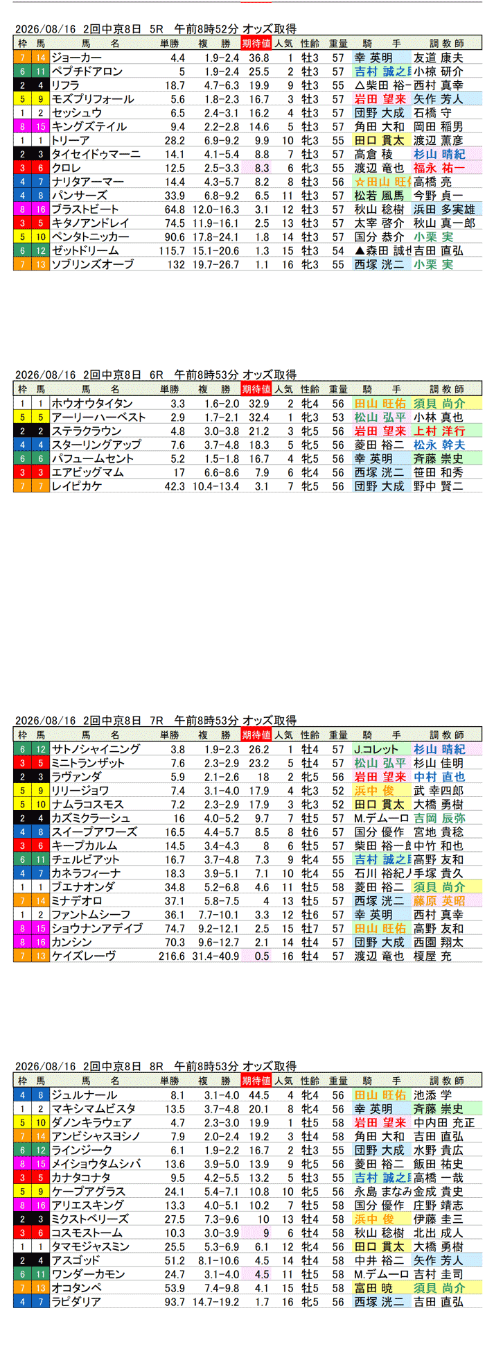 '26年8月16日（日曜）期待値の公開 2回中京8日5R〜9R 第74回中京記念
