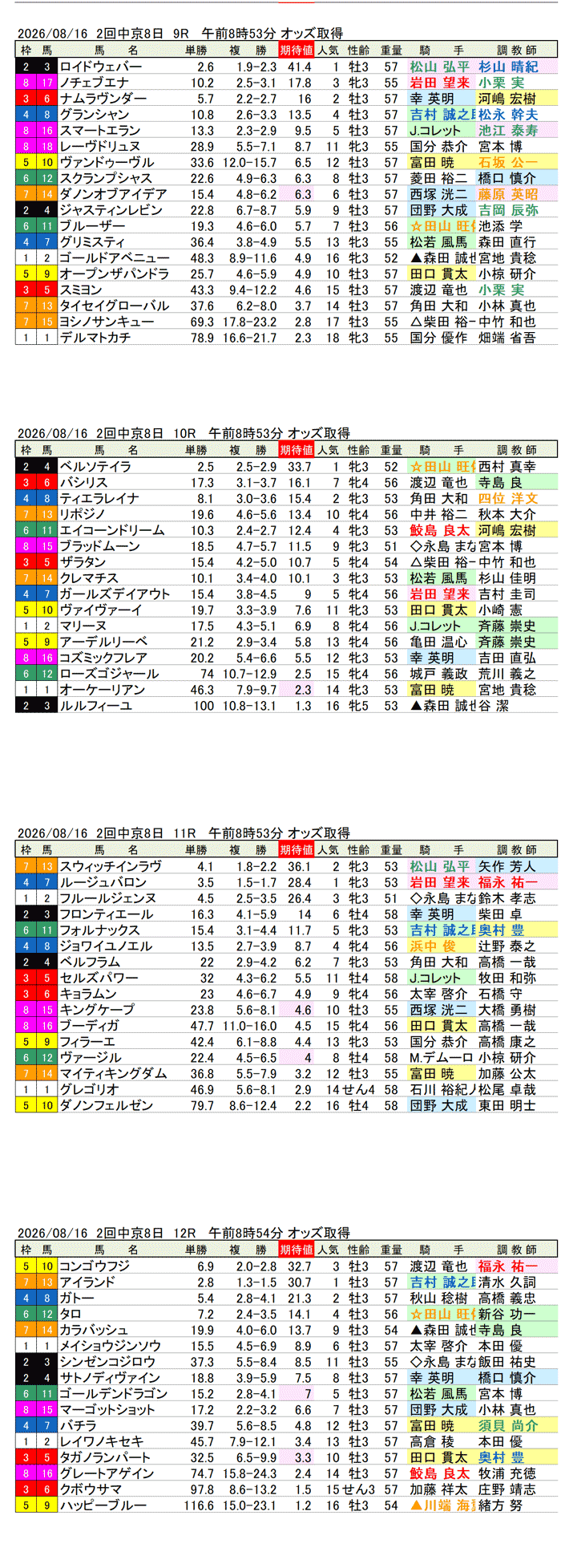 '26年8月16日（日曜）期待値の公開 2回中京8日9R〜12R