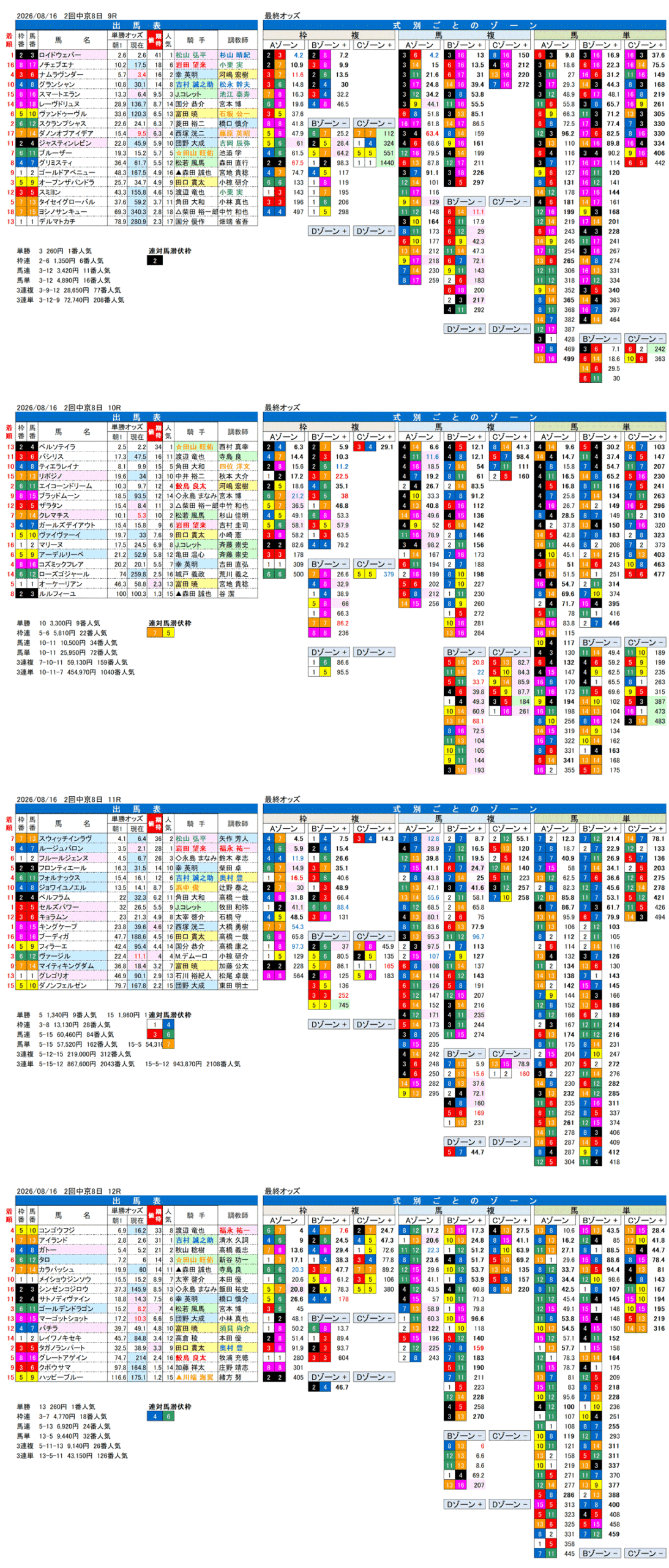 '26年8月16日（日曜）FactorX分析結果 2回中京8日9R〜12R 第74回中京記念
