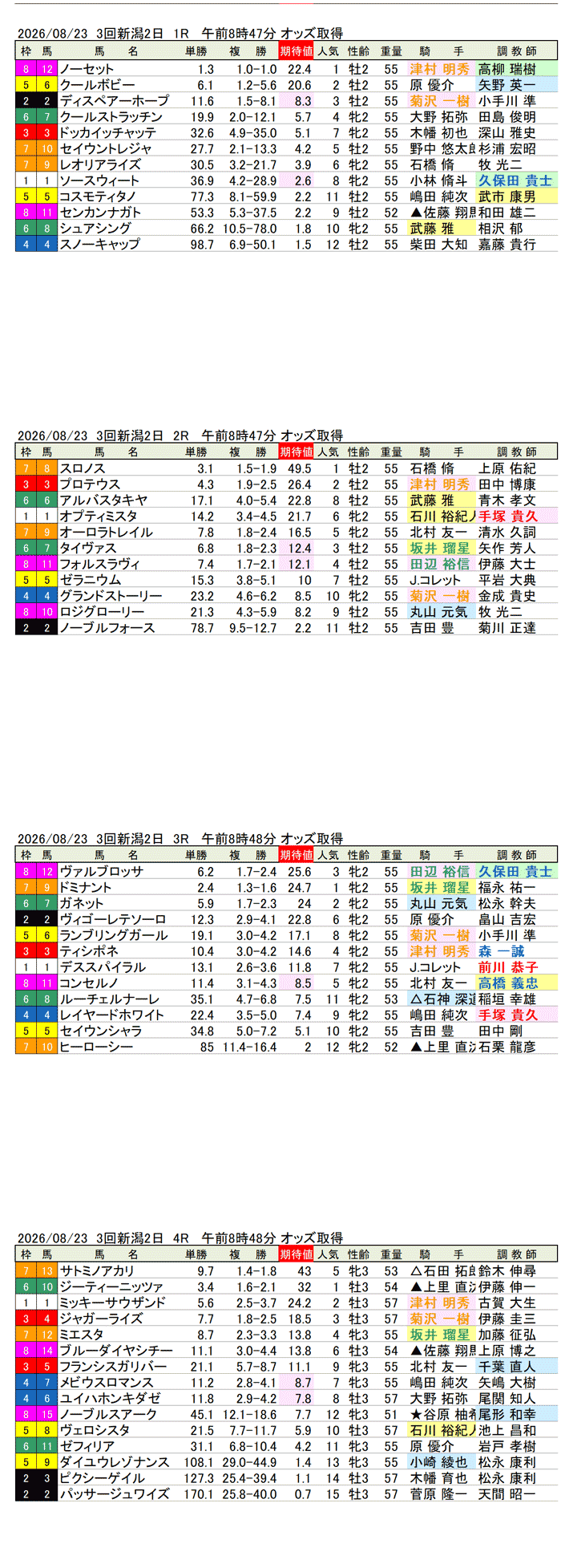 '26年8月23日（日曜）期待値の公開 3回新潟2日1R〜4R