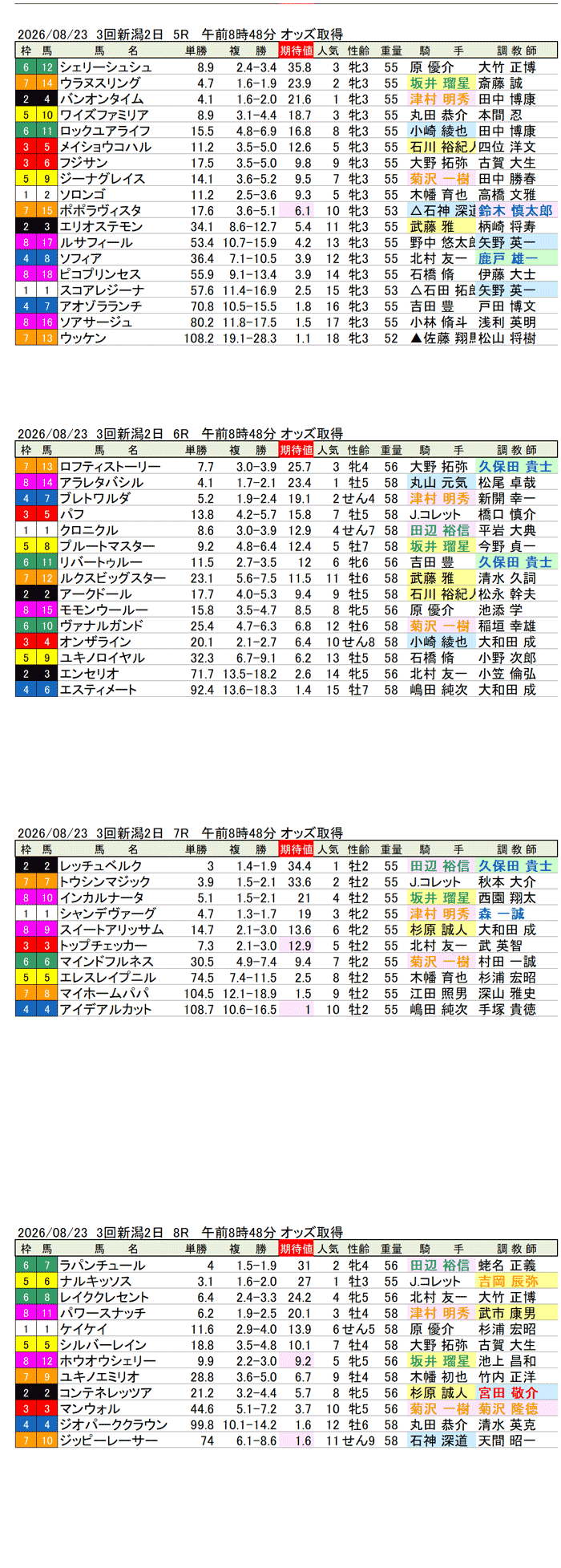 '26年8月23日（日曜）期待値の公開 3回新潟2日5R〜8R 第46回新潟2歳ステークス