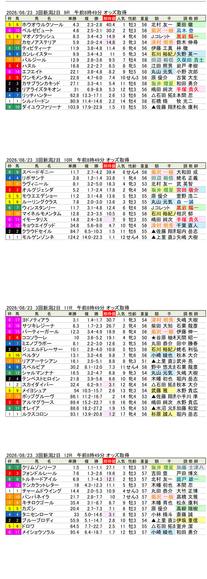'26年8月23日（日曜）期待値の公開 3回新潟2日9R〜12R