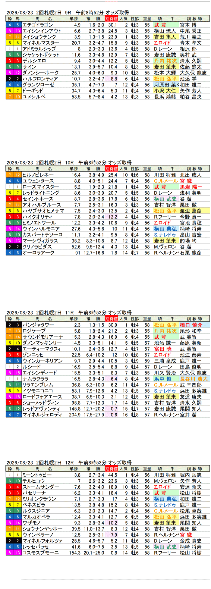 '26年8月23日（日曜）期待値の公開 2回札幌2日9R〜12R 第21回キーンランドカップ