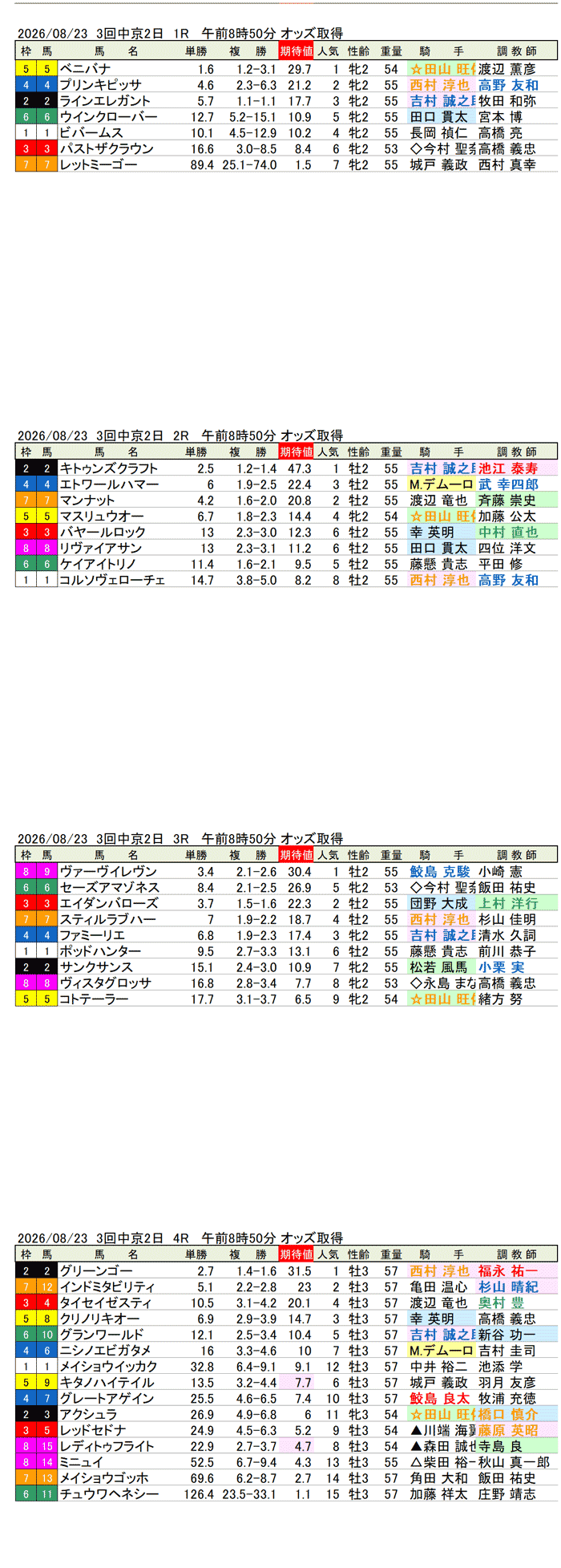 '26年8月23日（日曜）期待値の公開 3回中京2日1R〜4R