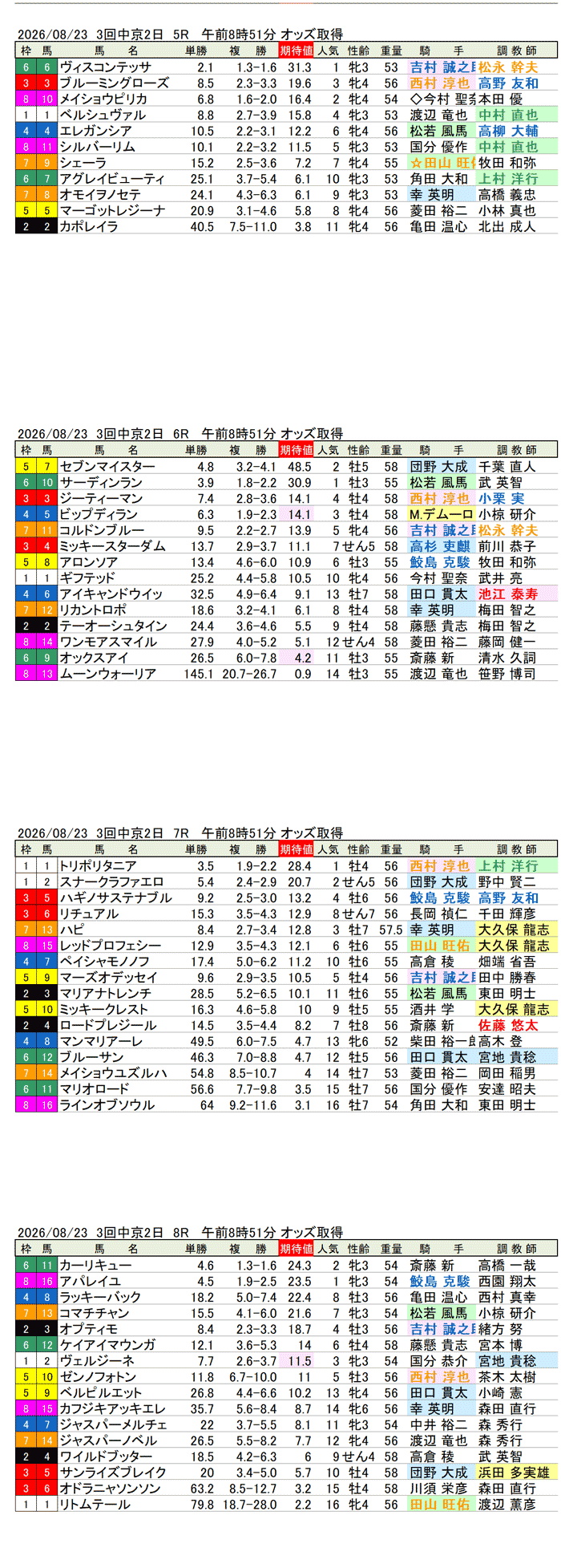 '26年8月23日（日曜）期待値の公開 3回中京2日5R〜8R 名古屋城ステークス