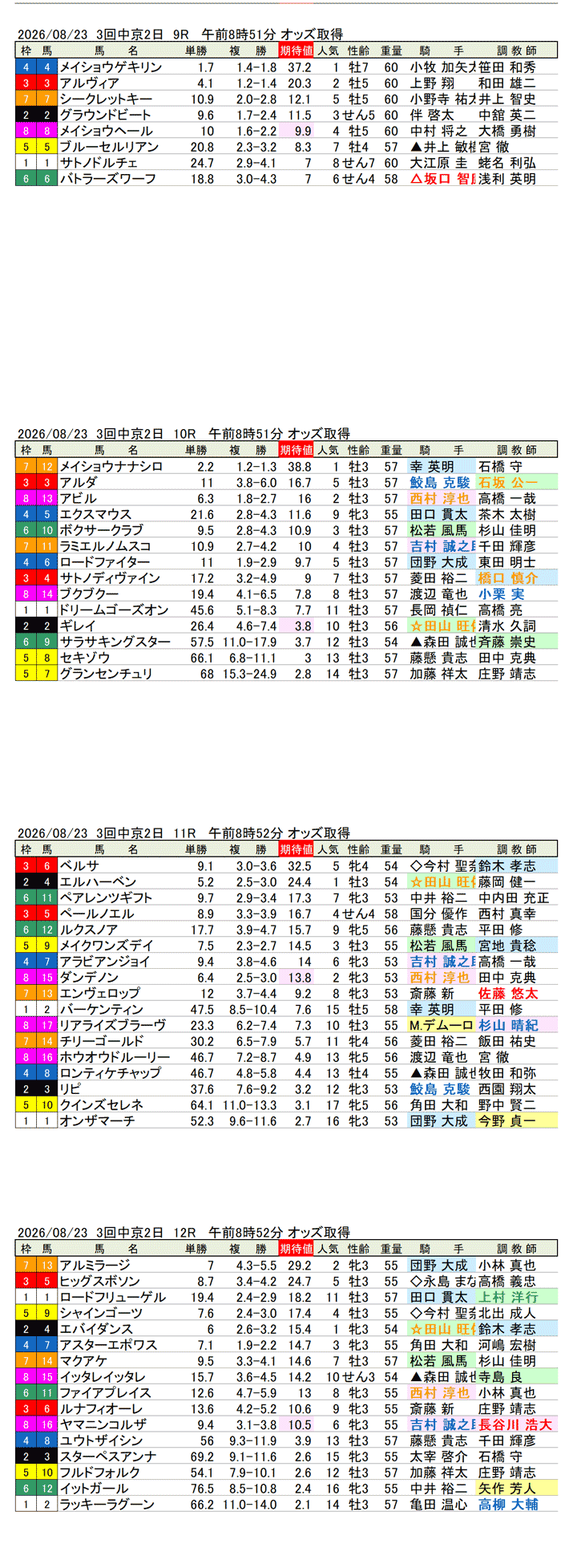 '26年8月23日（日曜）期待値の公開 3回中京2日9R〜12R