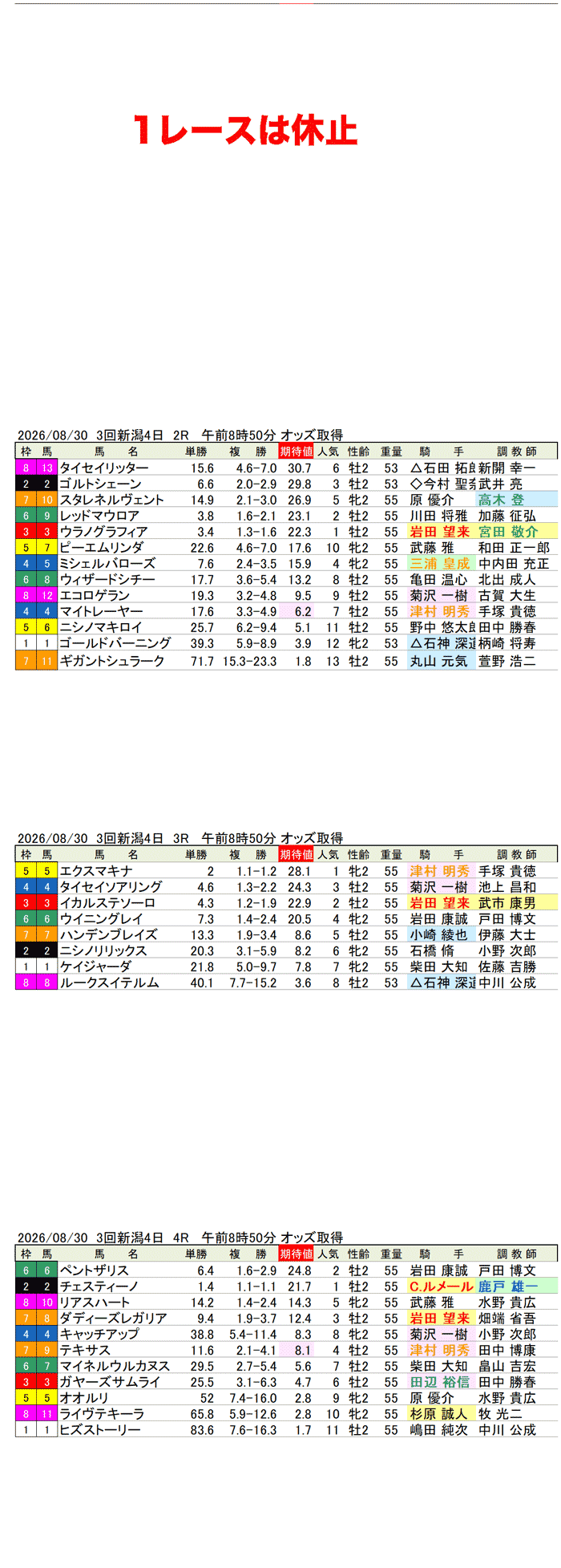 '26年8月30日（日曜）期待値の公開 3回新潟4日1R〜4R