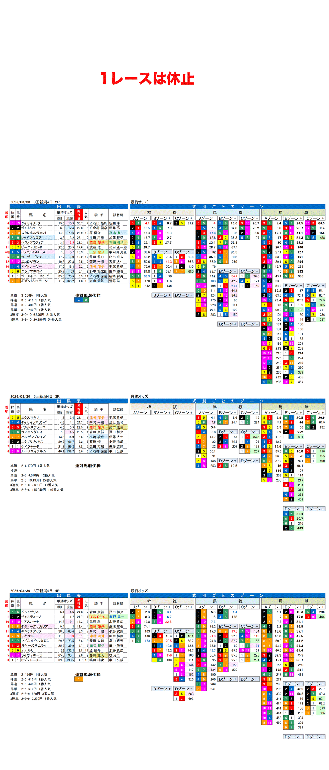 '26年8月30日（日曜）FactorX分析結果 3回新潟4日1R〜4R