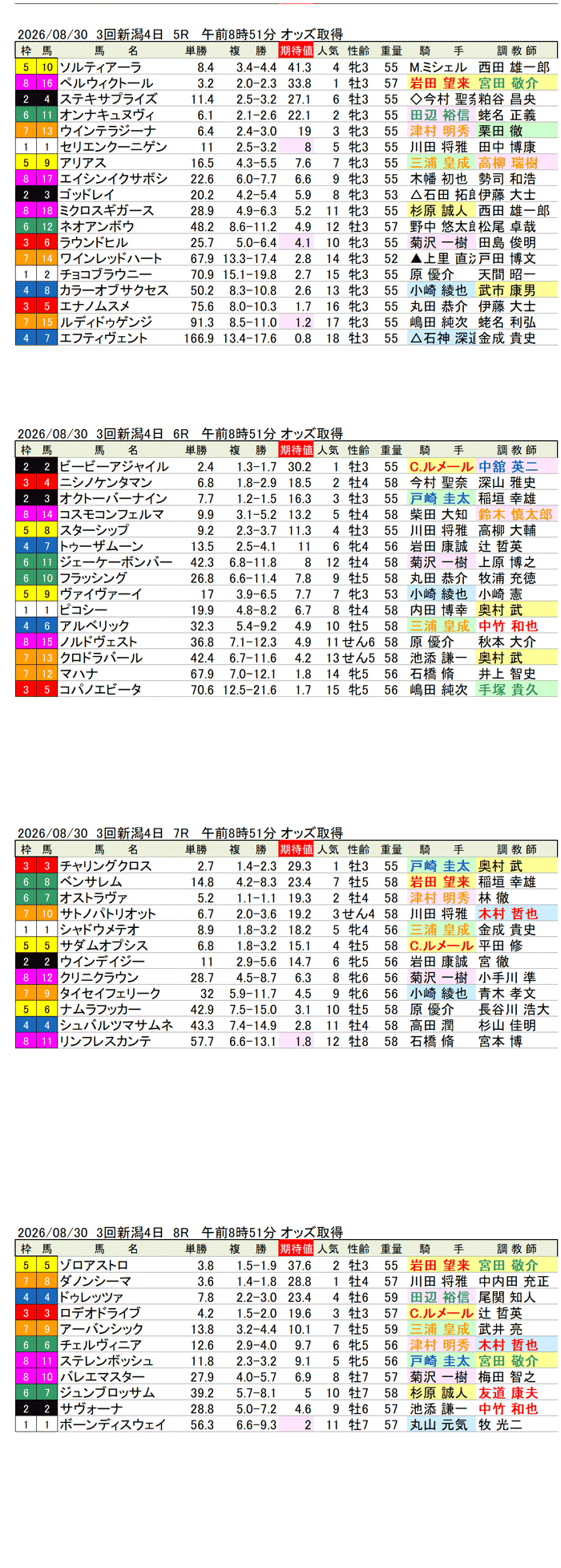 '26年8月30日（日曜）期待値の公開 3回新潟4日5R〜8R 第62回新潟記念