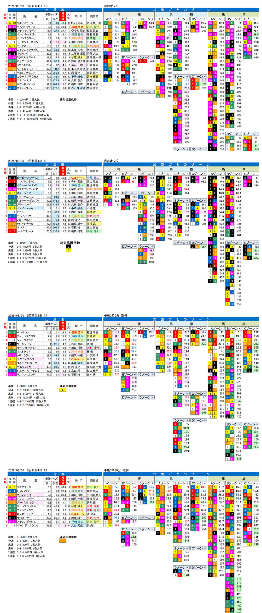 '26年8月30日（日曜）FactorX分析結果 3回新潟4日5R〜8R 第62回新潟記念