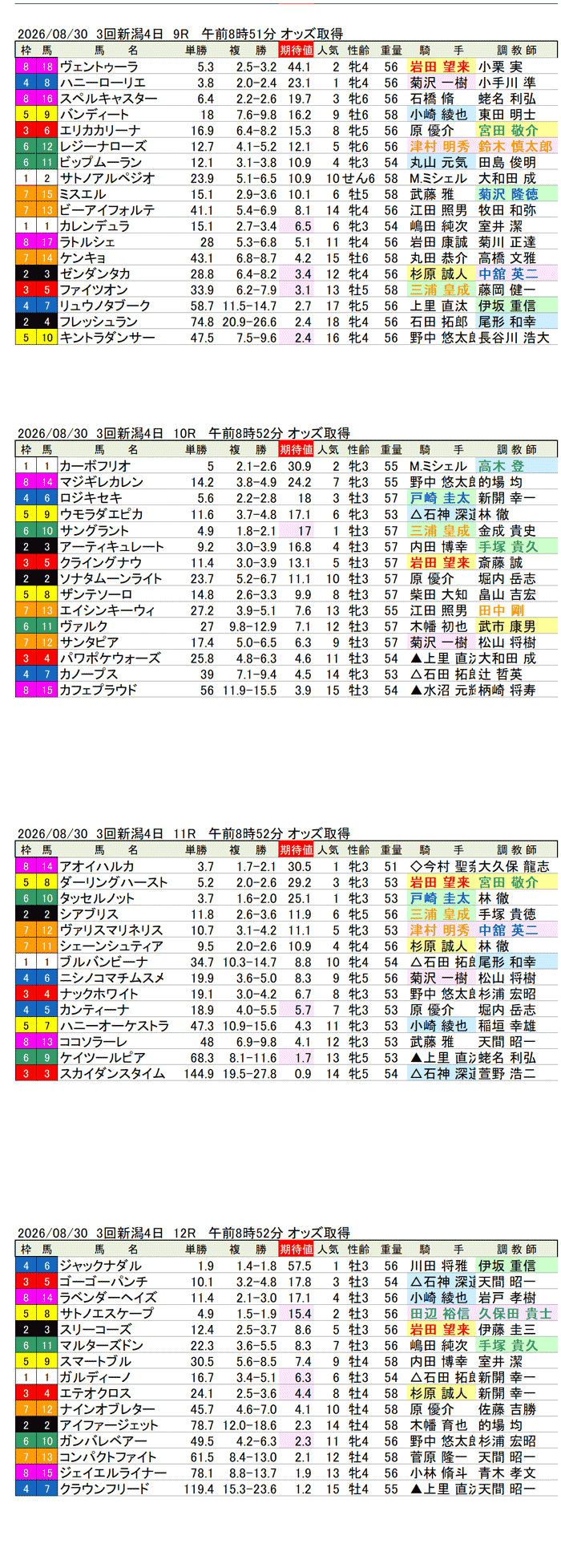 '26年8月30日（日曜）期待値の公開 3回新潟4日9R〜12R
