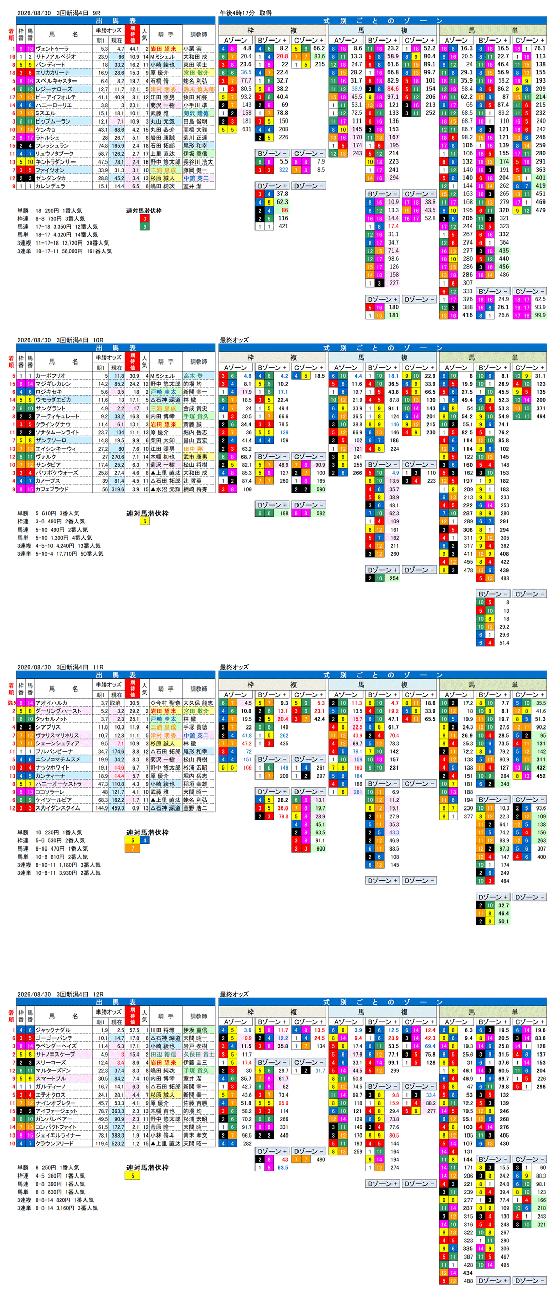 '26年8月30日（日曜）FactorX分析結果 3回新潟4日9R〜12R