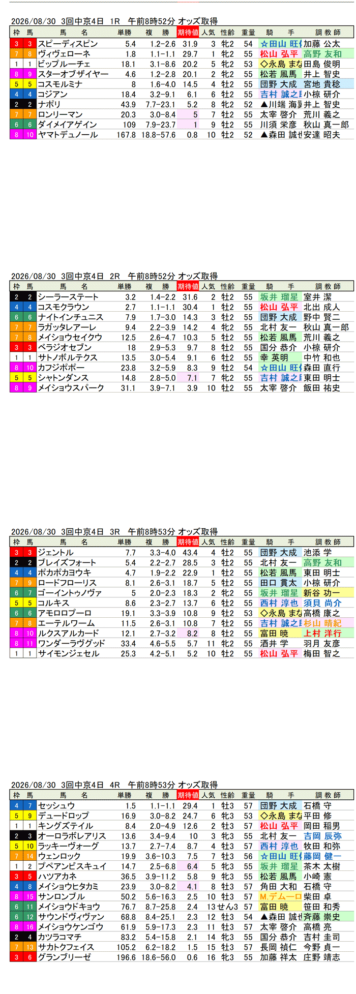 '26年8月30日（日曜）期待値の公開 3回中京4日1R〜4R
