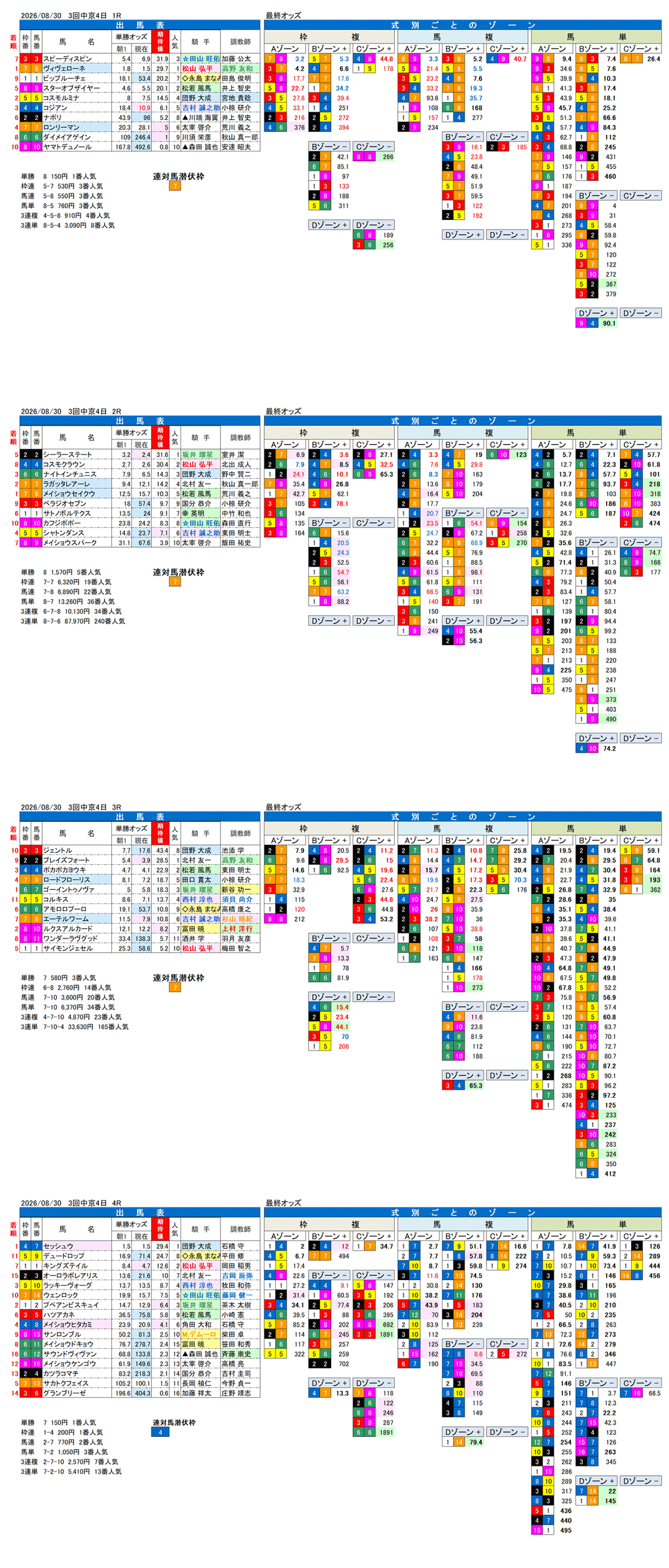 '26年8月30日（日曜）FactorX分析結果 3回中京4日1R〜4R