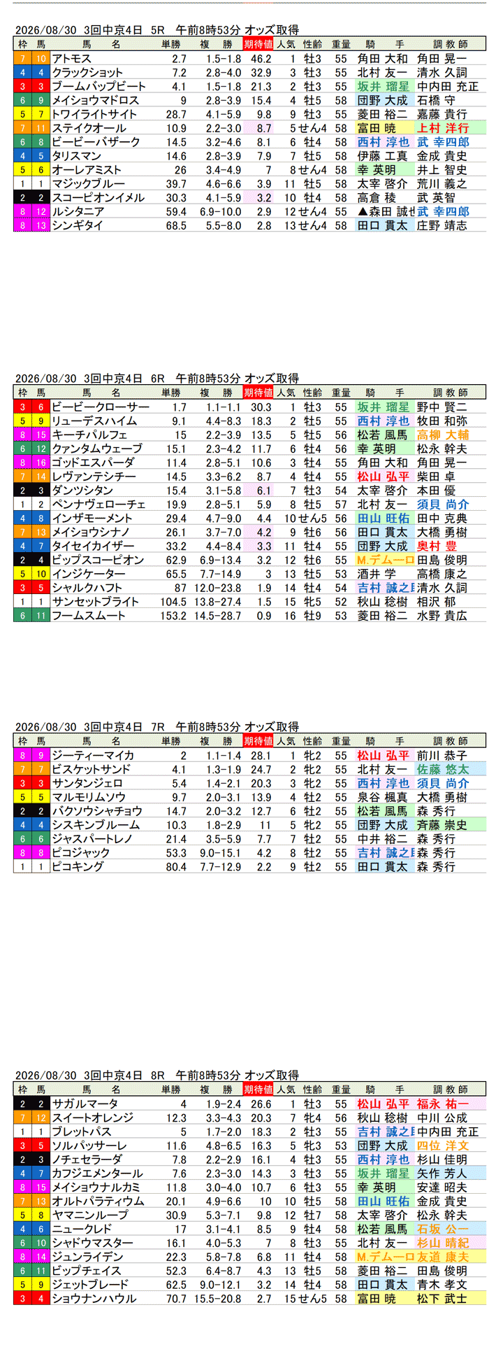 '26年8月30日（日曜）期待値の公開 3回中京4日5R〜8R 第2回中京2歳ステークス