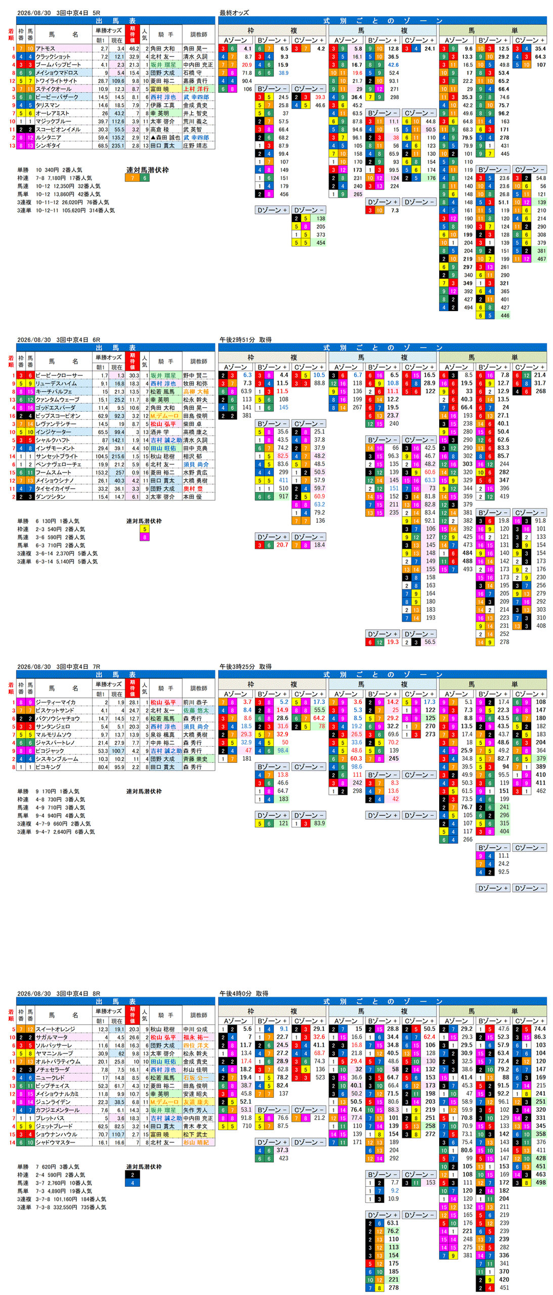 '26年8月30日（日曜）FactorX分析結果 3回中京4日5R〜8R 第2回中京2歳ステークス