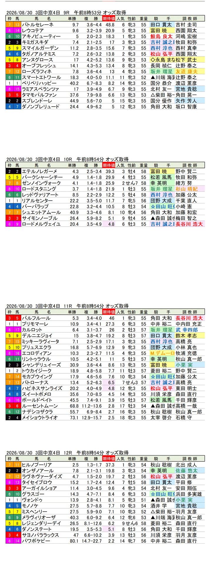 '26年8月30日（日曜）期待値の公開 3回中京4日9R〜12R