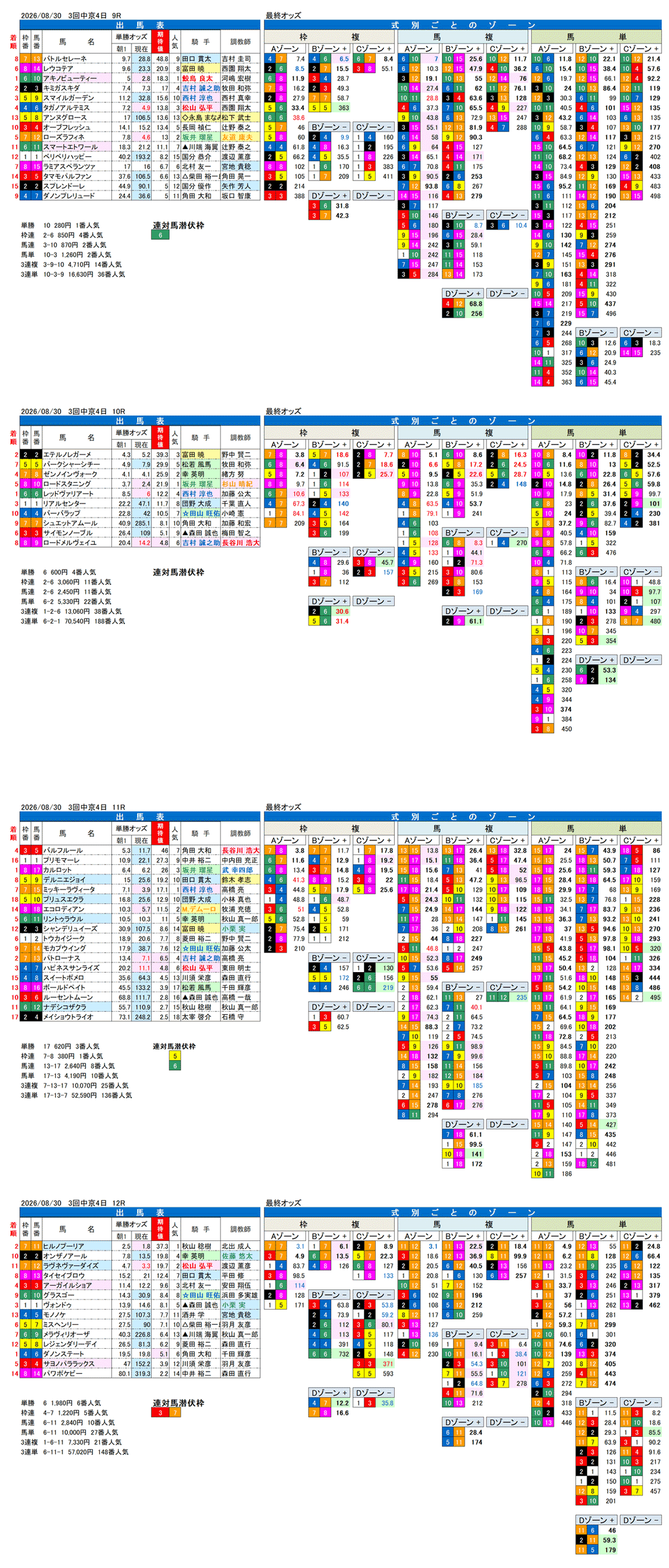 '26年8月30日（日曜）FactorX分析結果 3回中京4日9R〜12R