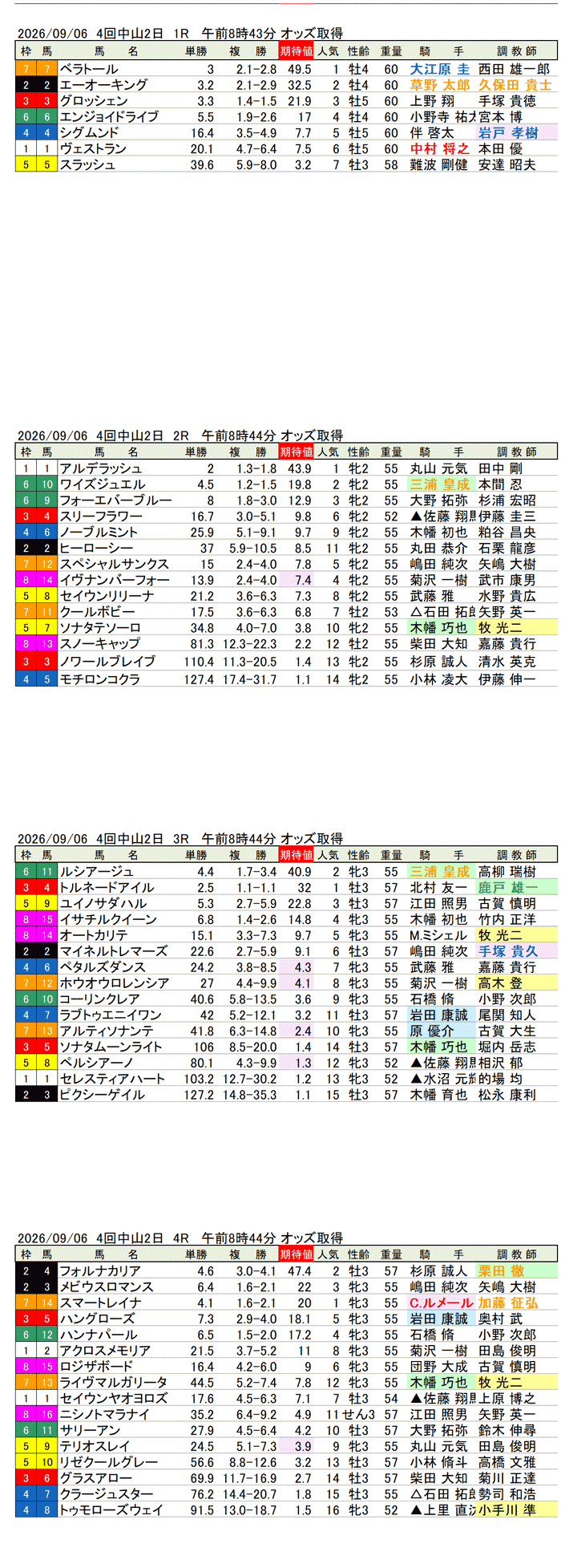 '26年9月6日(日曜)期待値の公開 4回中山2日1R〜4R