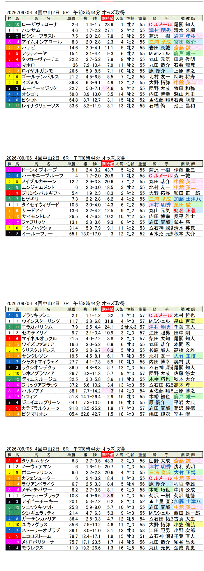 '26年9月6日(日曜)期待値の公開 4回中山2日5R〜8R