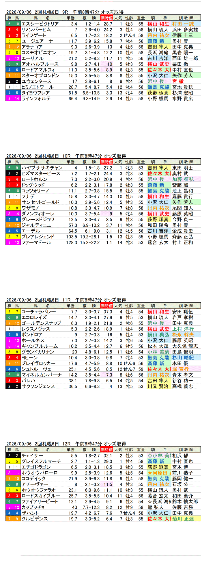 '26年9月6日（日曜）期待値の公開 2回札幌6日9R〜12R 丹頂ステークス