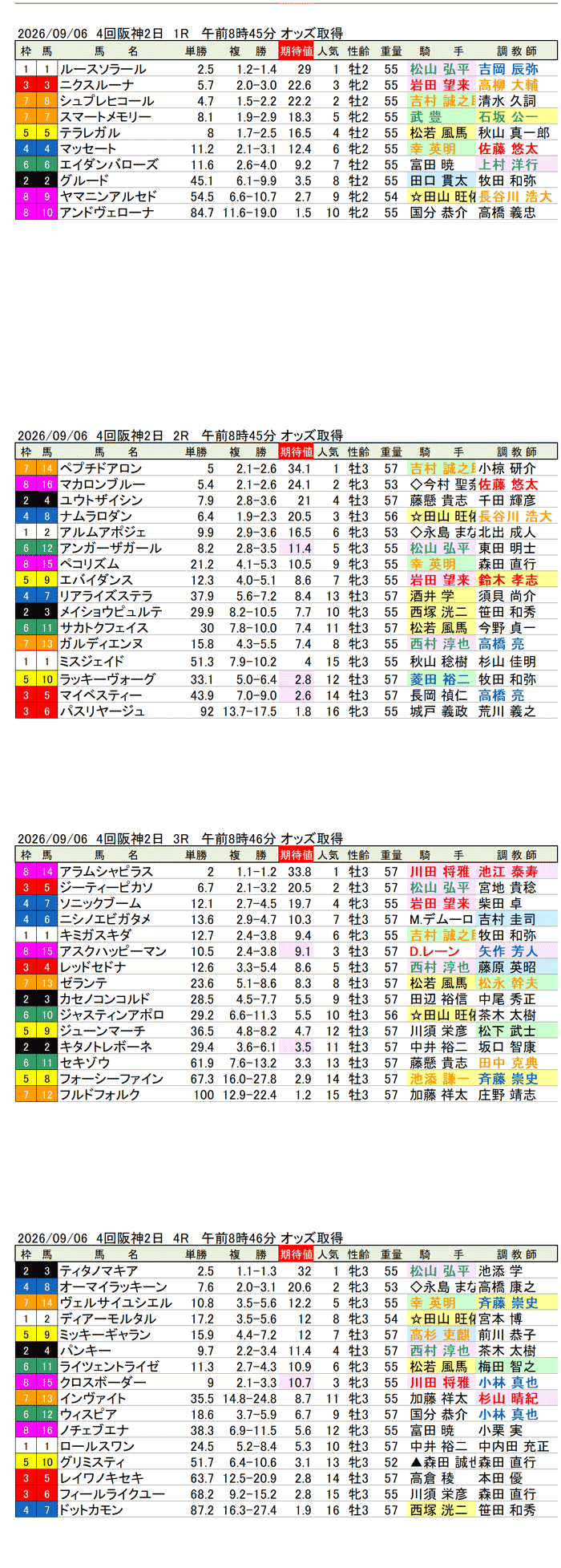 '26年9月6日（日曜）期待値の公開 4回阪神2日1R〜4R