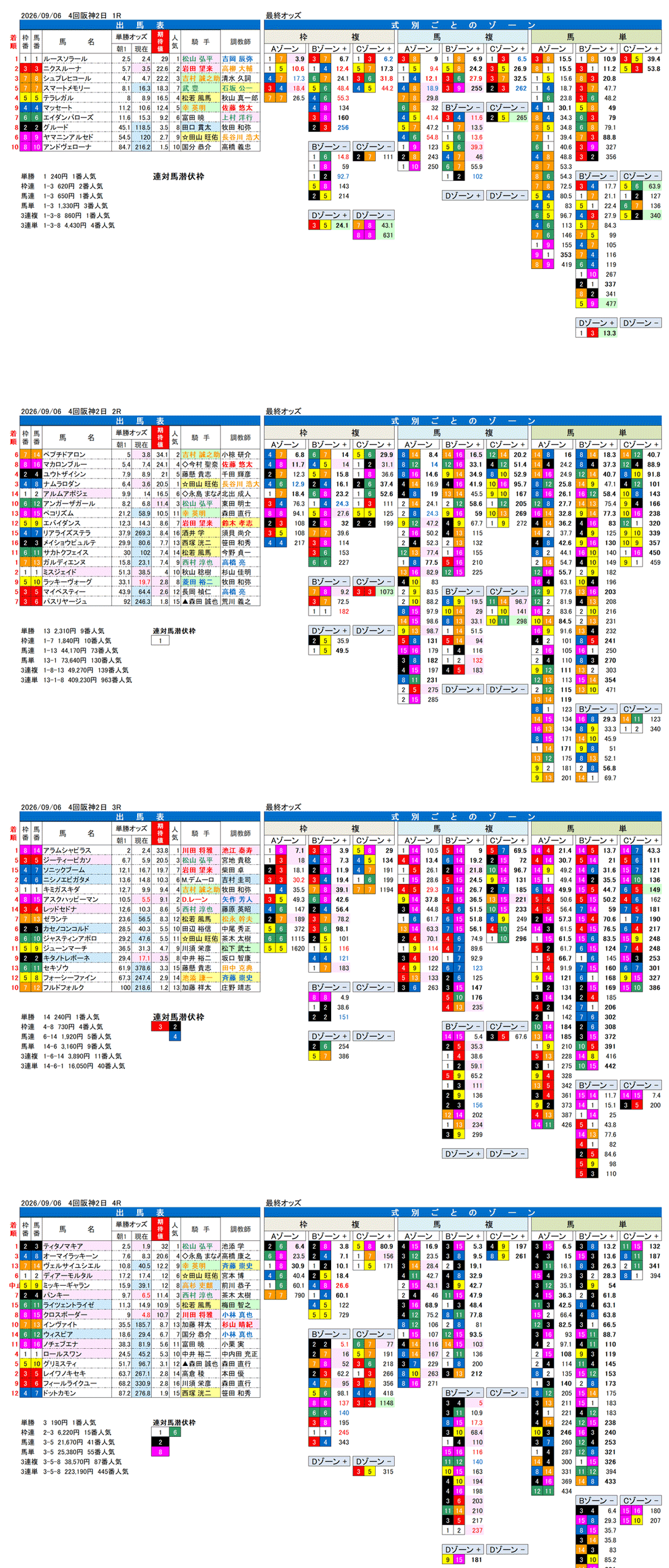 '26年9月6日（日曜）FactorX分析結果 4回阪神2日1R〜4R