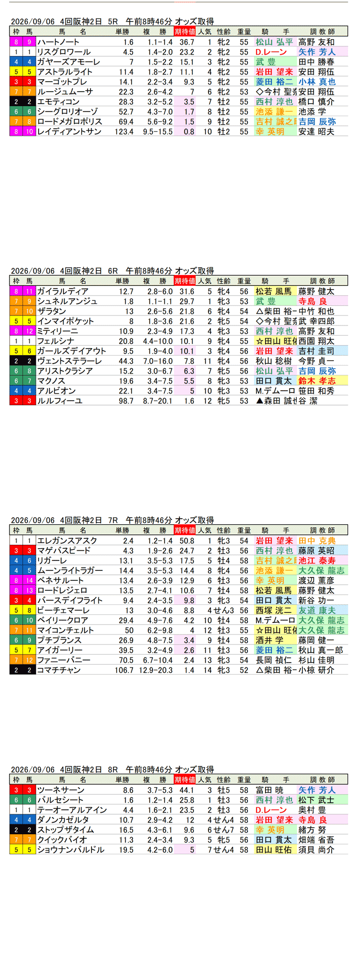 '26年9月6日（日曜）期待値の公開 4回阪神2日5R〜8R