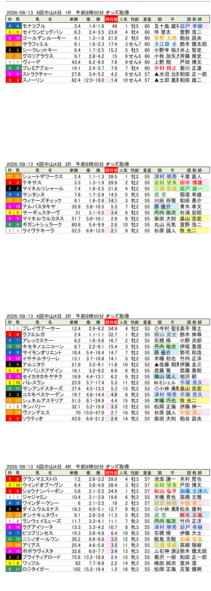 '26年9月13日（日曜）期待値の公開 4回中山4日1R〜4R