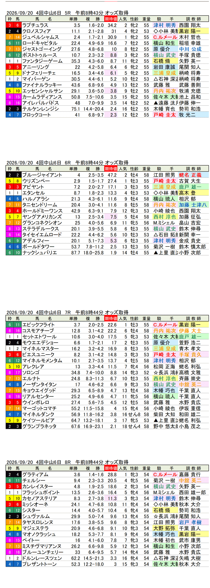 '26年9月20日（日曜）期待値の公開 4回中山6日5R〜8R