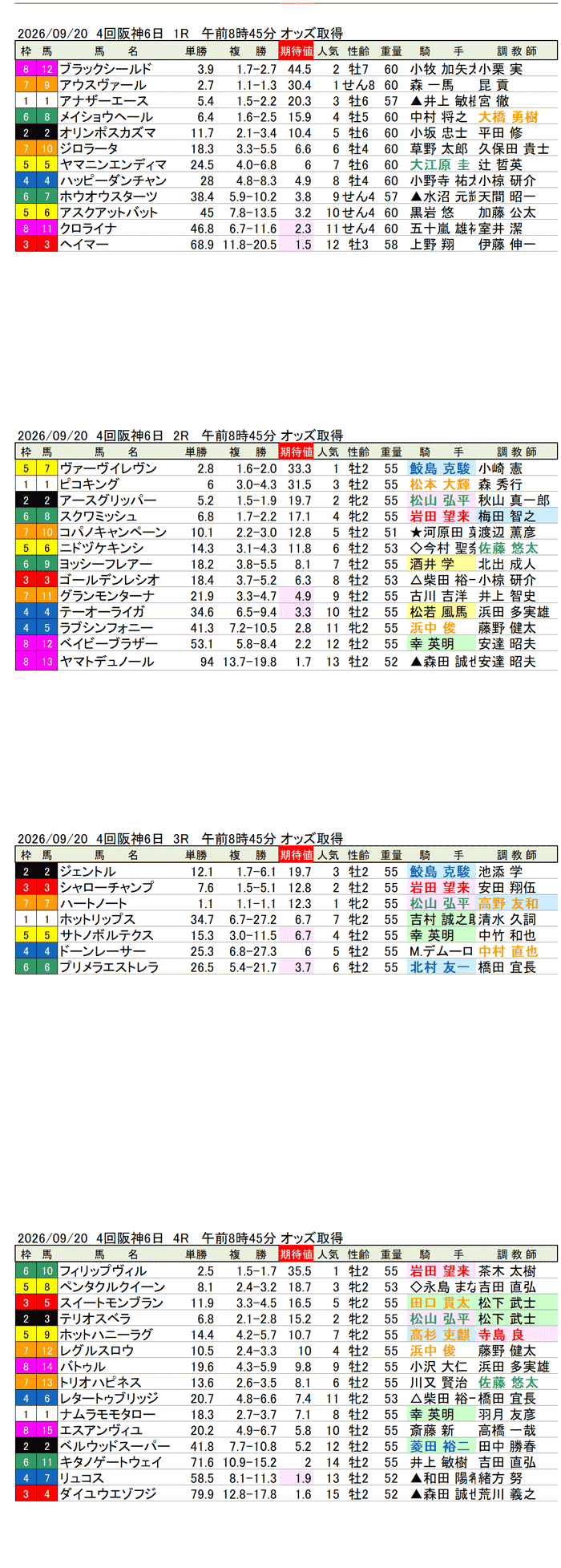 '26年9月20日（日曜）期待値の公開 4回阪神6日1R〜4R