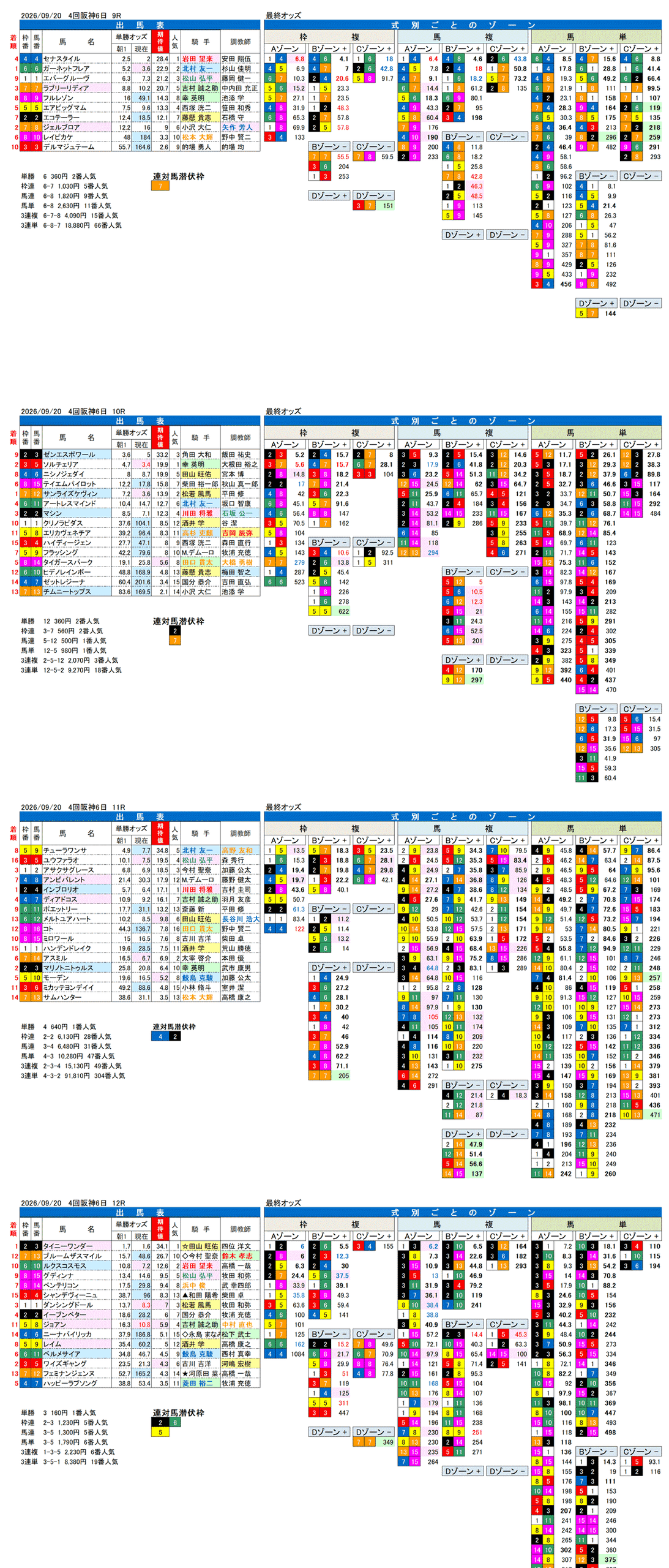 '26年9月20日（日曜）FactorX分析結果 4回阪神6日9R〜12R 道頓堀ステークス