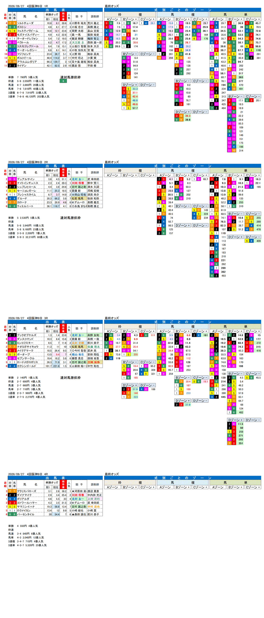 '26年9月27日（日曜）FactorX分析結果 4回阪神9日1R〜4R