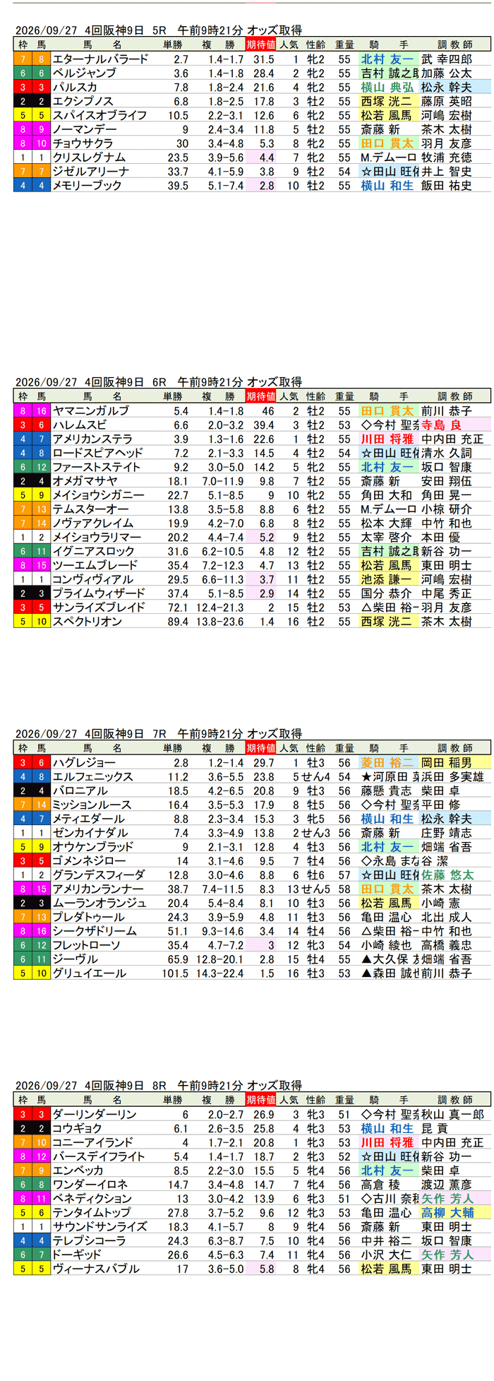 '26年9月27日（日曜）期待値の公開 4回阪神9日5R〜8R