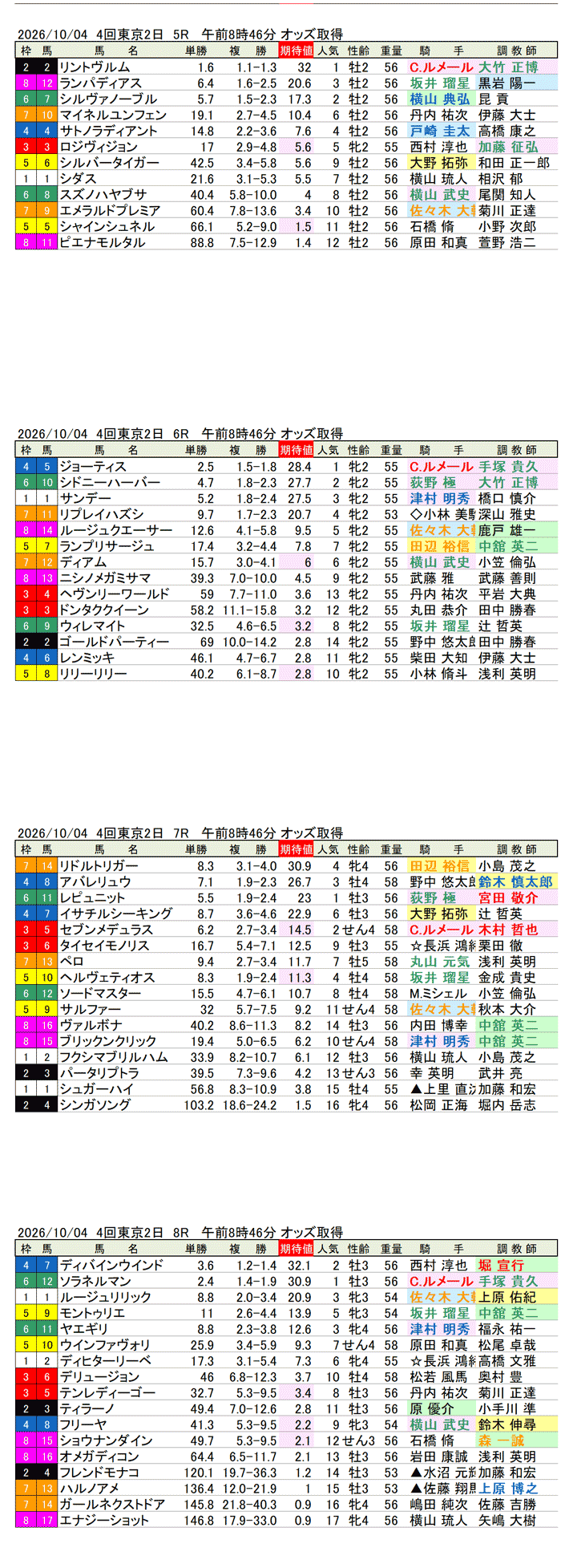 '26年10月4日（日曜）期待値の公開 4回東京2日5R〜8R