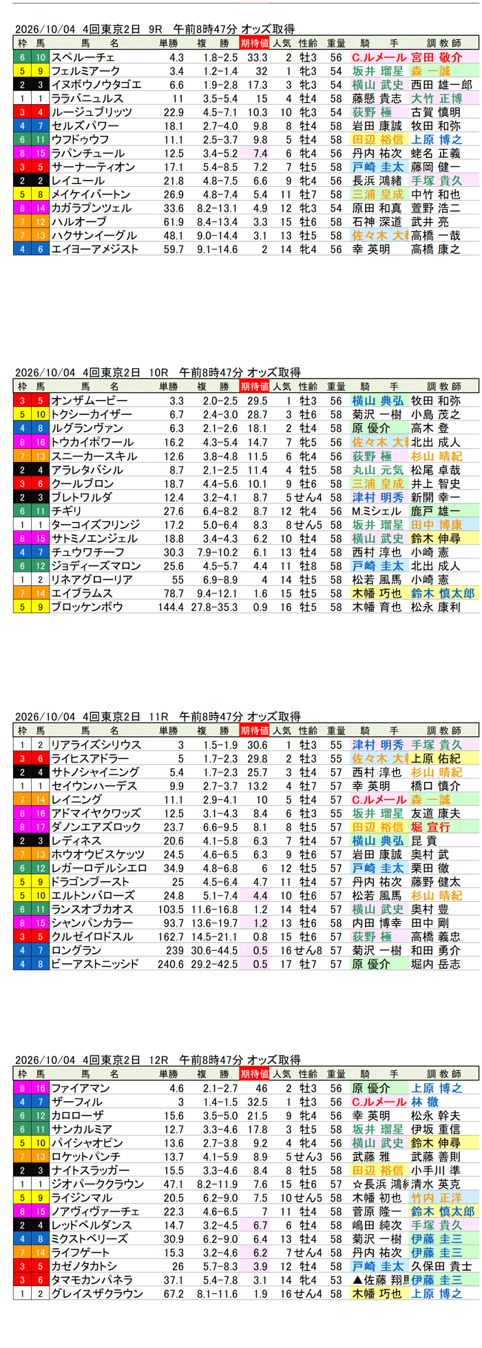 '26年10月4日（日曜）期待値の公開 4回東京2日9R〜12R 第77回毎日王冠