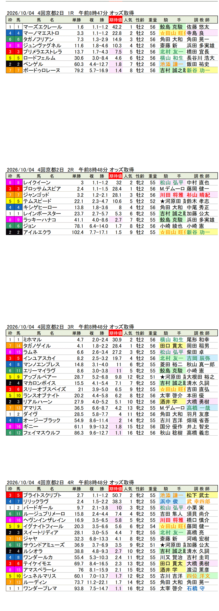 '26年10月4日（日曜）期待値の公開 4回京都2日1R〜4R