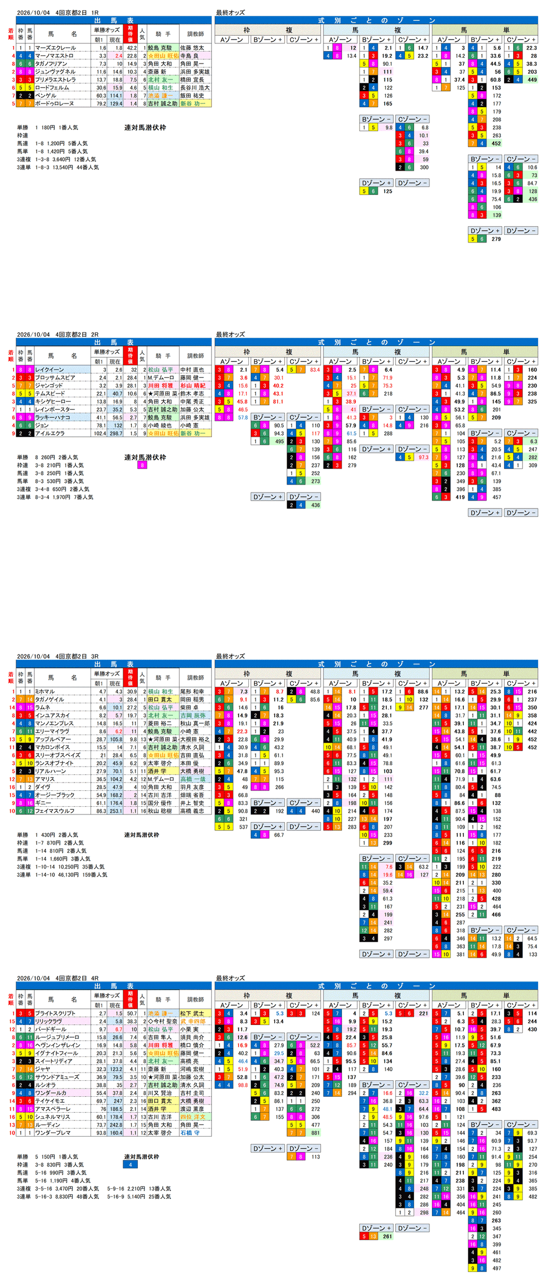 '26年10月4日（日曜）FactorX分析結果 4回京都2日1R〜4R