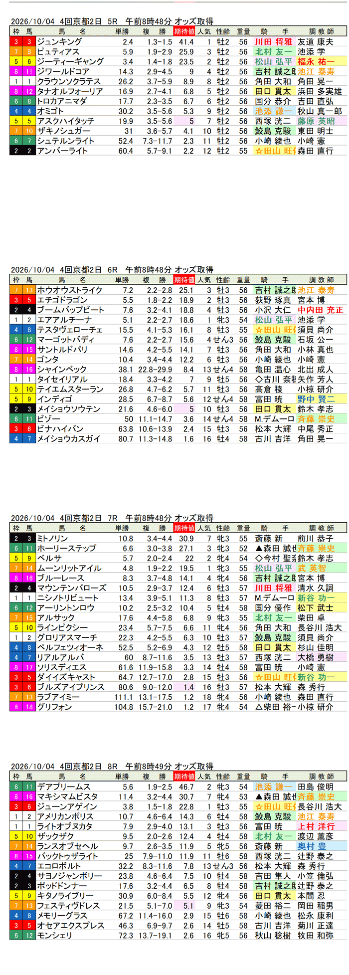 '26年10月4日（日曜）期待値の公開 4回京都2日5R〜8R
