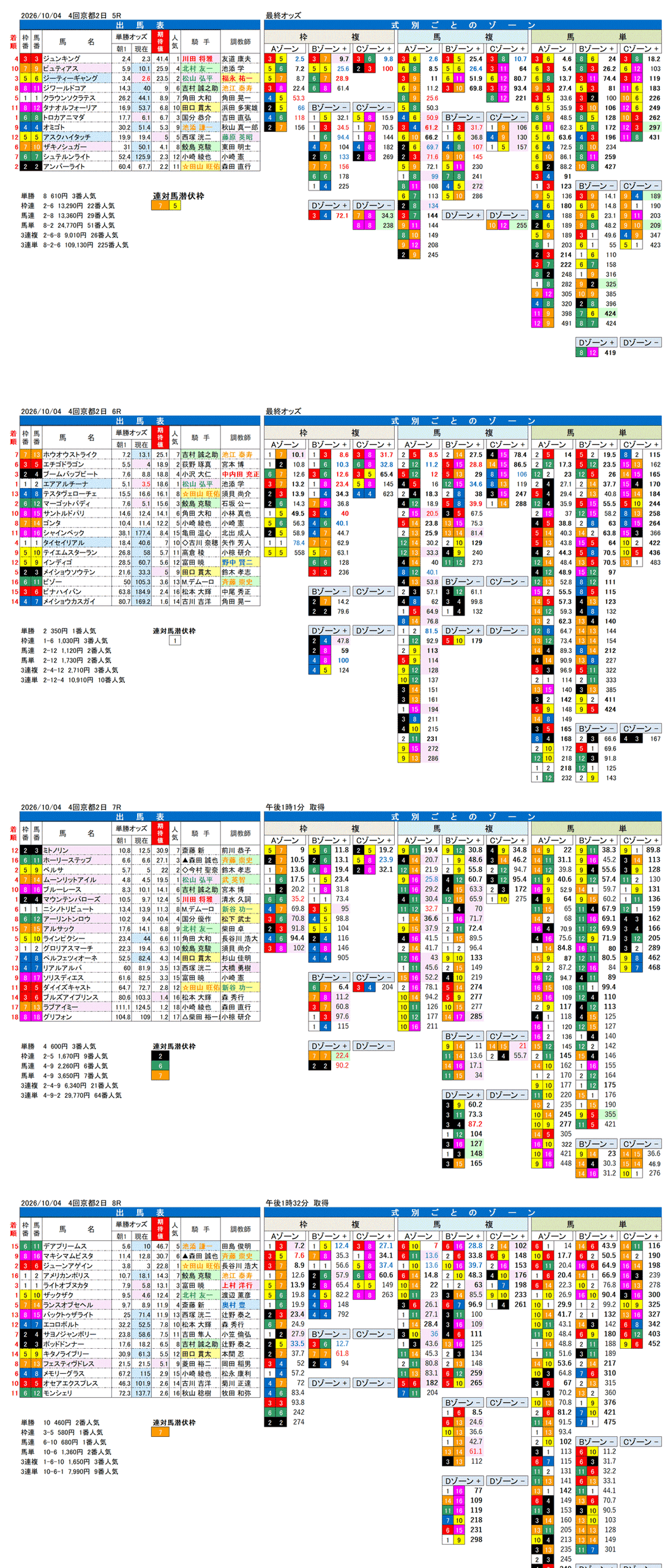 '26年10月4日（日曜）FactorX分析結果 4回京都2日5R〜8R