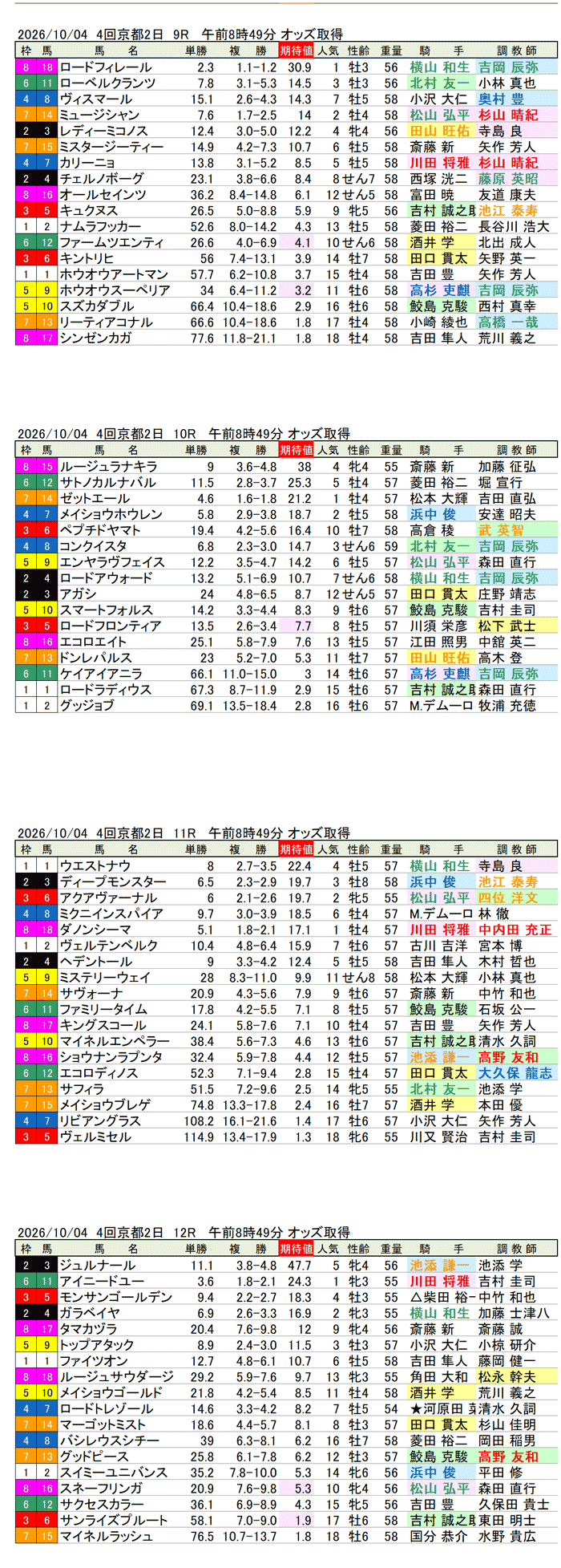 '26年10月4日（日曜）期待値の公開 4回京都2日9R〜12R 第61回京都大賞典