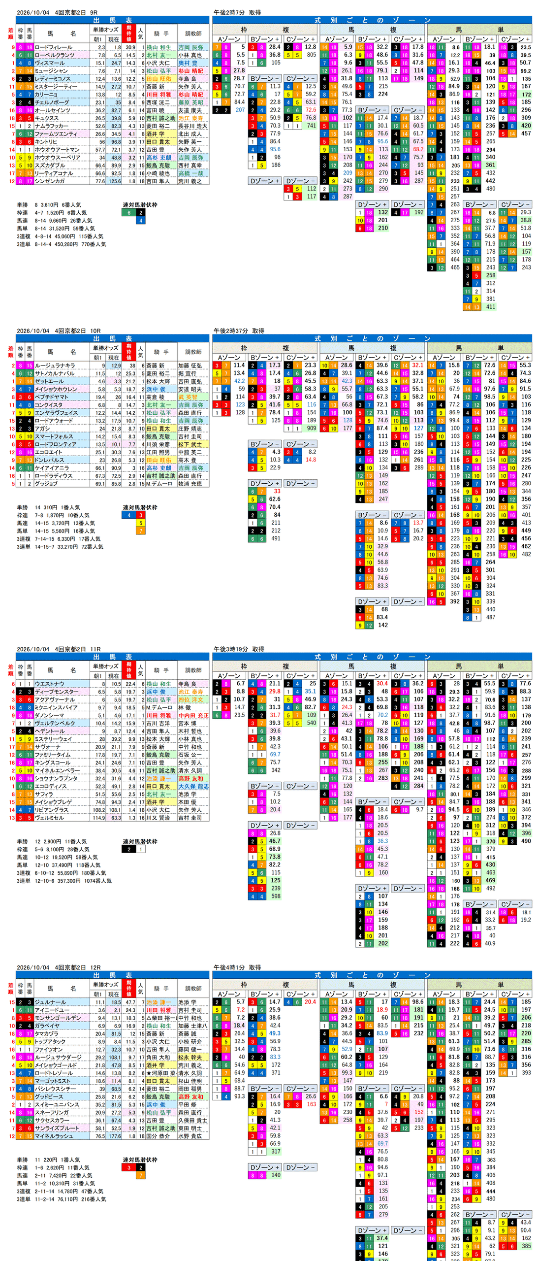 '26年10月4日（日曜）FactorX分析結果 4回京都2日9R〜12R 第61回京都大賞典