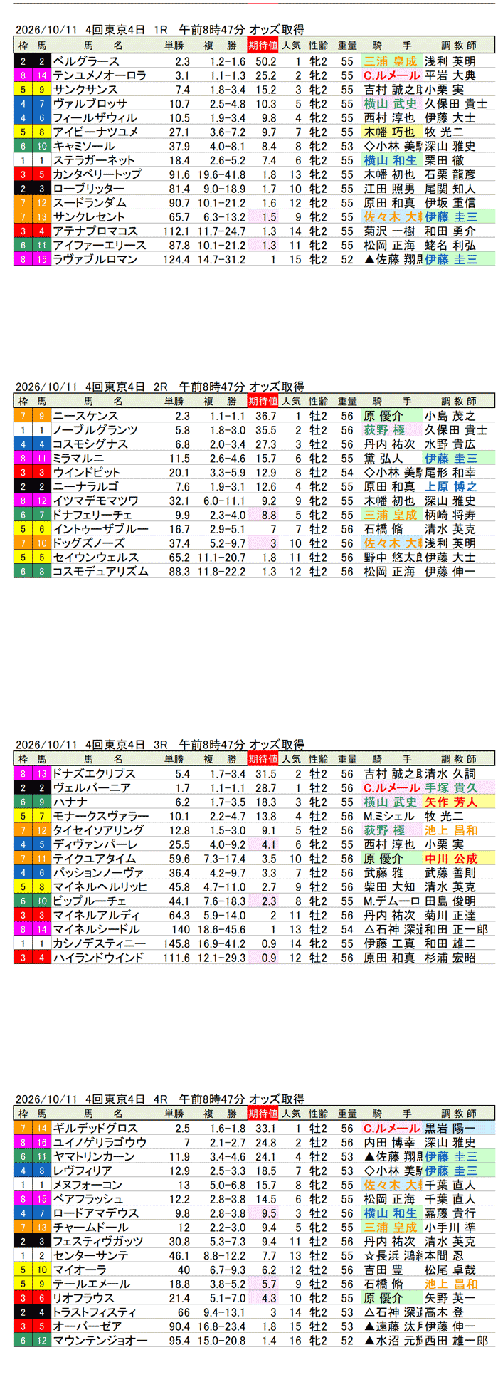 '26年10月11日(日曜)期待値の公開 4回東京4日1R〜4R