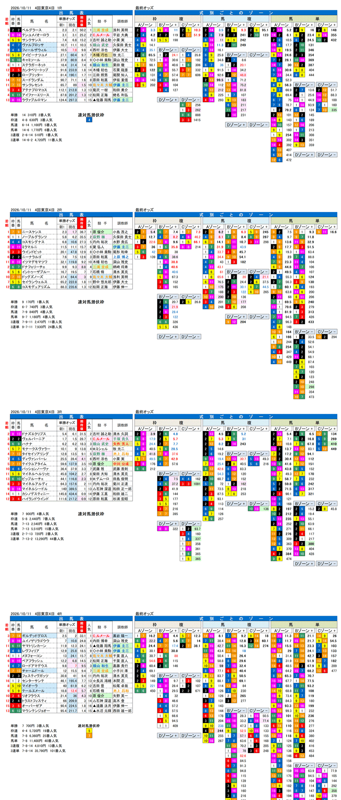 '26年10月11日（日曜）FactorX分析結果 4回東京4日1R〜4R